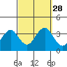 Safe Harbor tide chart for Sunday, September 28, 2025