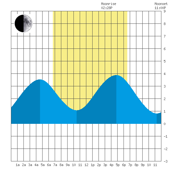 Safe Harbor tide chart for Monday, September 29, 2025