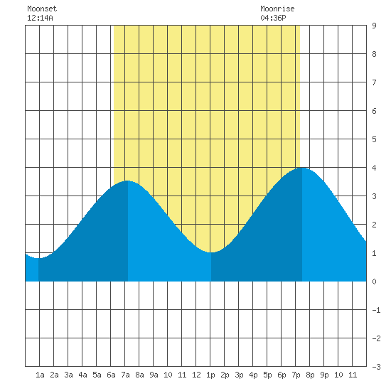 Safe Harbor tide chart for Tuesday, September 2, 2025