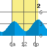 Safe Harbor tide chart for Tuesday, September 2, 2025