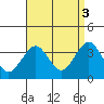 Safe Harbor tide chart for Wednesday, September 3, 2025