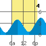 Safe Harbor tide chart for Thursday, September 4, 2025