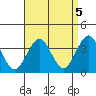 Safe Harbor tide chart for Friday, September 5, 2025