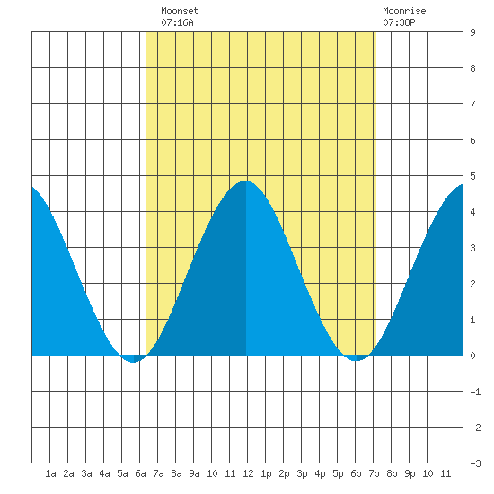 Safe Harbor tide chart for Monday, September 8, 2025