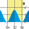 Safe Harbor tide chart for Monday, September 8, 2025