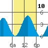 Safe Harbor tide chart for Friday, October 10, 2025
