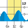 Safe Harbor tide chart for Sunday, October 12, 2025