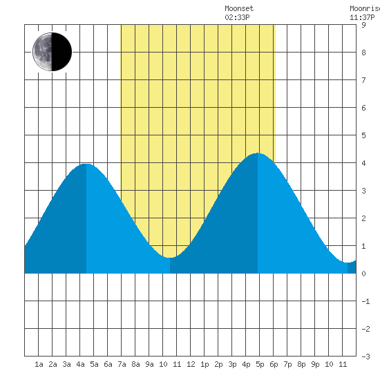 Safe Harbor tide chart for Monday, October 13, 2025