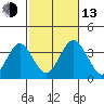 Safe Harbor tide chart for Monday, October 13, 2025
