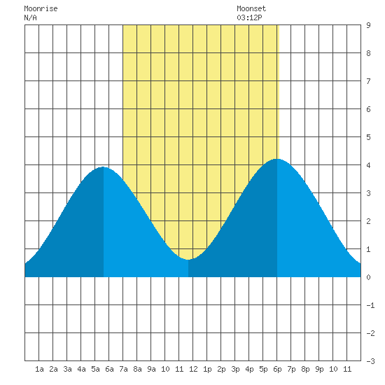 Safe Harbor tide chart for Tuesday, October 14, 2025