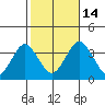 Safe Harbor tide chart for Tuesday, October 14, 2025