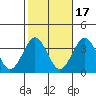 Safe Harbor tide chart for Friday, October 17, 2025