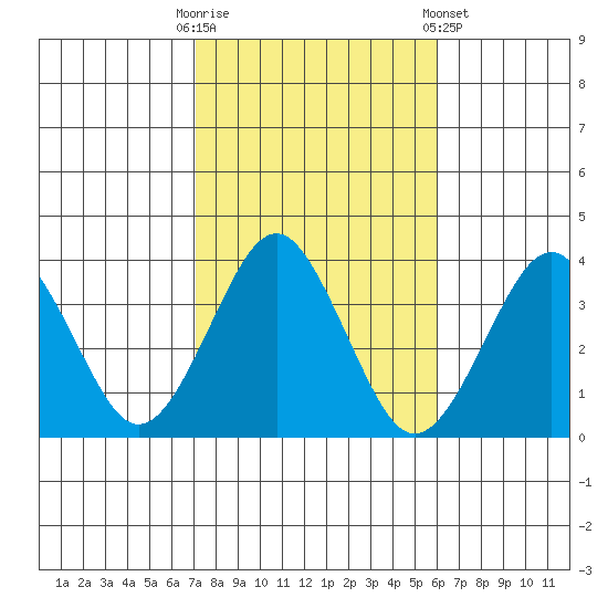 Safe Harbor tide chart for Monday, October 20, 2025