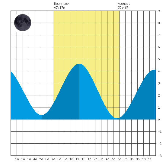 Safe Harbor tide chart for Tuesday, October 21, 2025