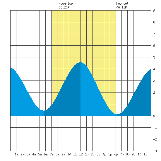 Safe Harbor tide chart for Wednesday, October 22, 2025