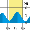 Safe Harbor tide chart for Saturday, October 25, 2025