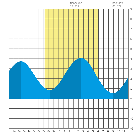 Safe Harbor tide chart for Sunday, October 26, 2025