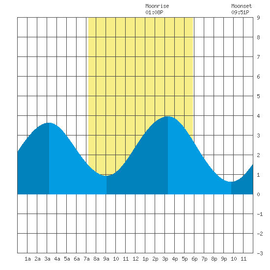 Safe Harbor tide chart for Monday, October 27, 2025