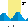 Safe Harbor tide chart for Monday, October 27, 2025