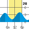 Safe Harbor tide chart for Tuesday, October 28, 2025