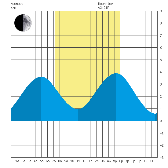 Safe Harbor tide chart for Wednesday, October 29, 2025