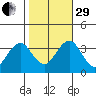 Safe Harbor tide chart for Wednesday, October 29, 2025