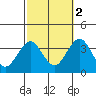 Safe Harbor tide chart for Thursday, October 2, 2025