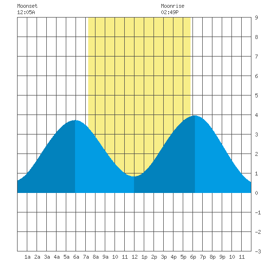 Safe Harbor tide chart for Thursday, October 30, 2025
