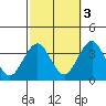 Safe Harbor tide chart for Friday, October 3, 2025