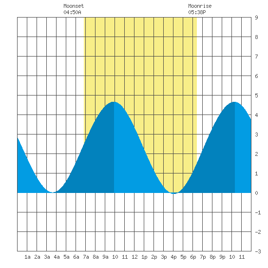 Safe Harbor tide chart for Sunday, October 5, 2025
