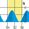 Safe Harbor tide chart for Sunday, October 5, 2025