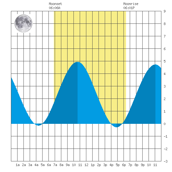 Safe Harbor tide chart for Monday, October 6, 2025