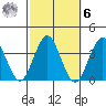 Safe Harbor tide chart for Monday, October 6, 2025