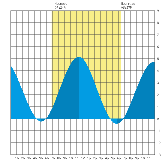 Safe Harbor tide chart for Tuesday, October 7, 2025