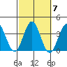 Safe Harbor tide chart for Tuesday, October 7, 2025