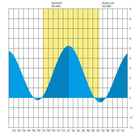 Safe Harbor tide chart for Wednesday, October 8, 2025