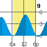 Safe Harbor tide chart for Thursday, October 9, 2025