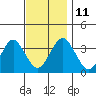Safe Harbor tide chart for Tuesday, November 11, 2025