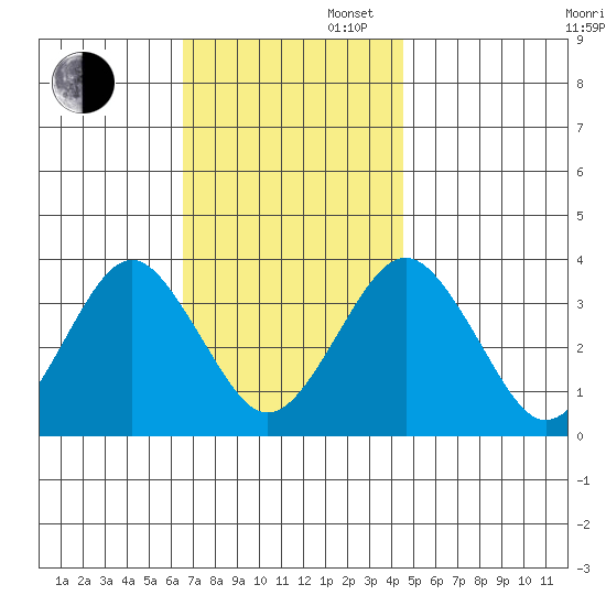 Safe Harbor tide chart for Wednesday, November 12, 2025