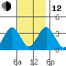 Safe Harbor tide chart for Wednesday, November 12, 2025