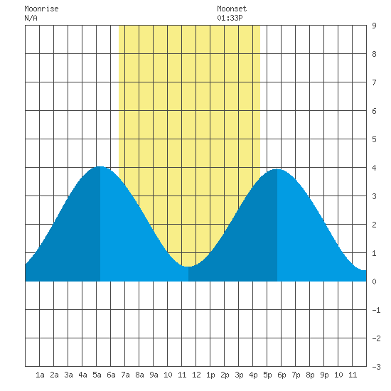 Safe Harbor tide chart for Thursday, November 13, 2025