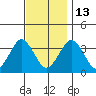 Safe Harbor tide chart for Thursday, November 13, 2025