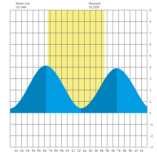 Safe Harbor tide chart for Friday, November 14, 2025