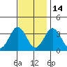 Safe Harbor tide chart for Friday, November 14, 2025