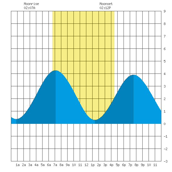 Safe Harbor tide chart for Saturday, November 15, 2025