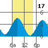 Safe Harbor tide chart for Monday, November 17, 2025