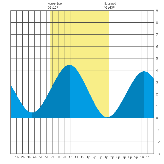 Safe Harbor tide chart for Wednesday, November 19, 2025