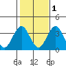 Safe Harbor tide chart for Saturday, November 1, 2025