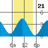 Safe Harbor tide chart for Friday, November 21, 2025