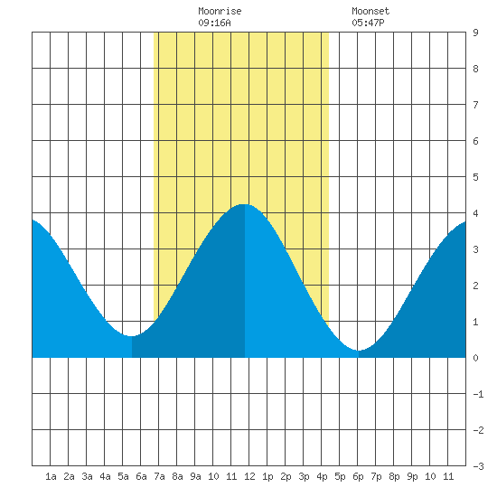 Safe Harbor tide chart for Saturday, November 22, 2025